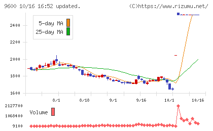 アイネットチャート