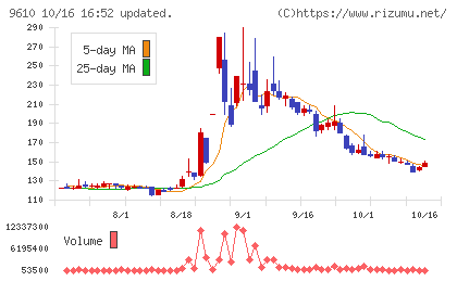 ウィルソン・ラーニング　ワールドワイドチャート