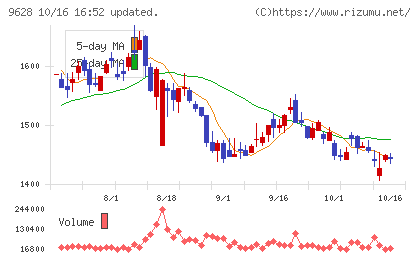 燦ホールディングスチャート