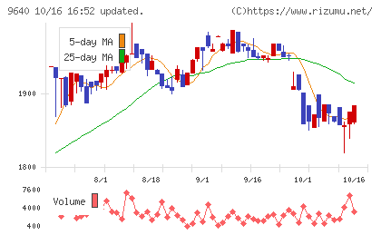 セゾンテクノロジーチャート