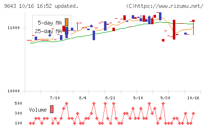 中日本興業チャート