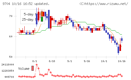 アゴーラホスピタリティーグループチャート