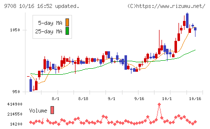 帝国ホテルチャート