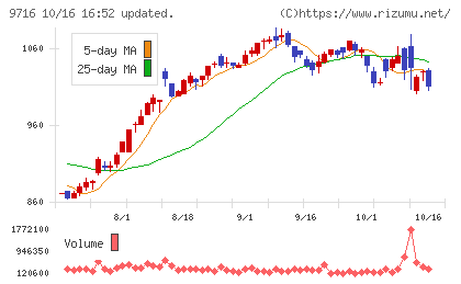 乃村工藝社チャート