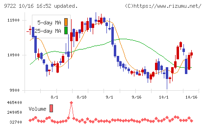 藤田観光チャート
