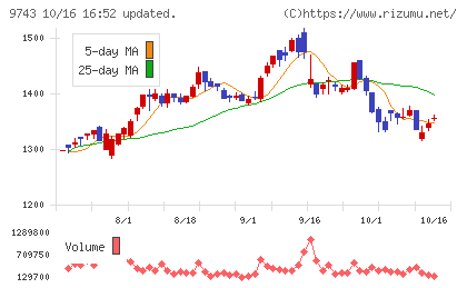 丹青社チャート