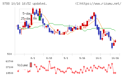 ナックチャート