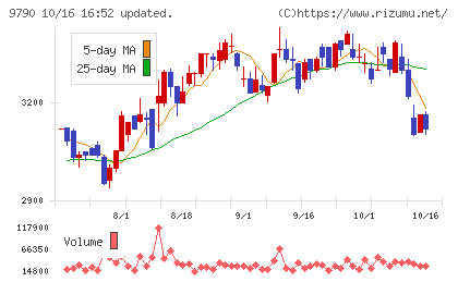 福井コンピュータホールディングスチャート