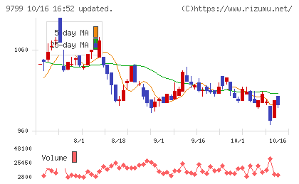 旭情報サービスチャート
