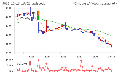 大丸エナウィンチャート