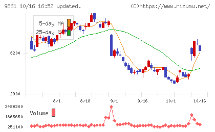 吉野家ホールディングスチャート