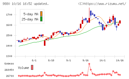 イノテックチャート