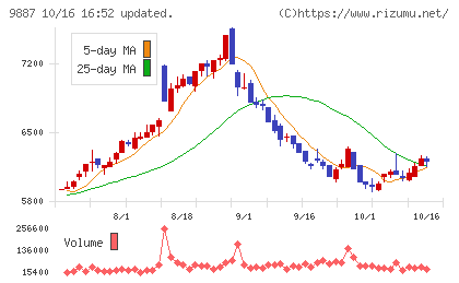 松屋フーズホールディングスチャート