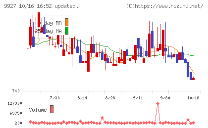 ワットマンチャート