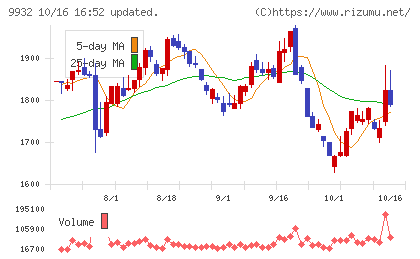 杉本商事チャート