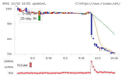 太洋物産チャート