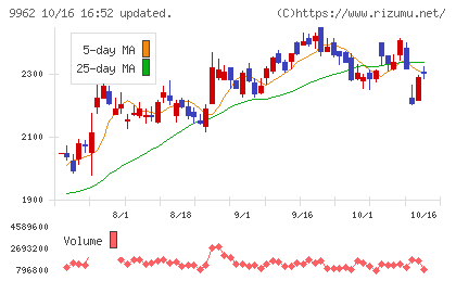 ミスミグループ本社チャート