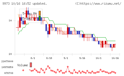 KOZOホールディングスチャート