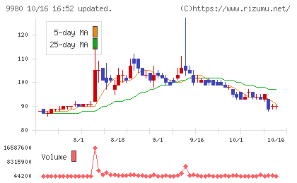 ＭＲＫホールディングスチャート