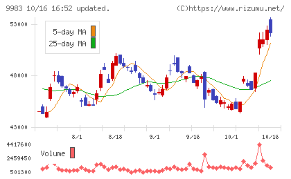 ファーストリテイリングチャート