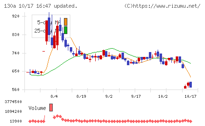 Ｖｅｒｉｔａｓ　Ｉｎ　Ｓｉｌｉｃｏチャート