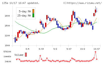 VRAIN Solutionチャート