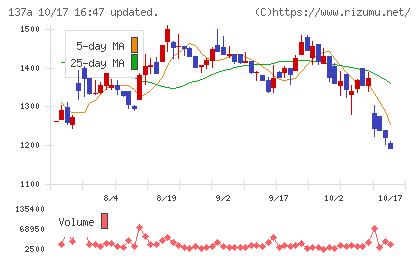 Cocoliveチャート