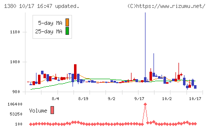 秋川牧園チャート
