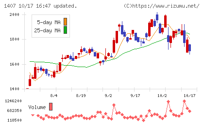 ウエストホールディングスチャート