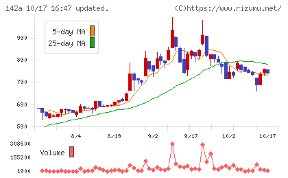 ジンジブチャート