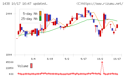 岐阜造園チャート