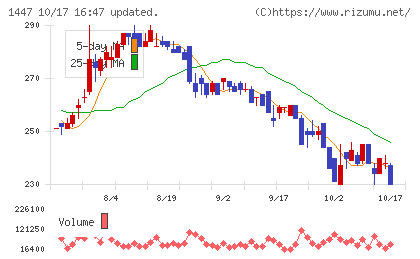 SAAFホールディングスチャート