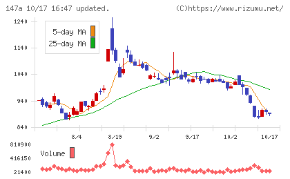 ソラコムチャート
