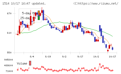 住石ホールディングスチャート