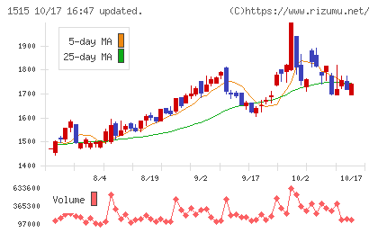 日鉄鉱業チャート
