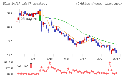 ダイブチャート