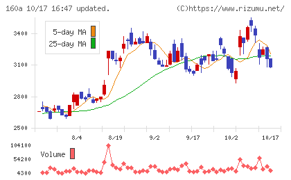 アズパートナーズチャート