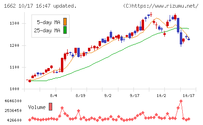 石油資源開発チャート