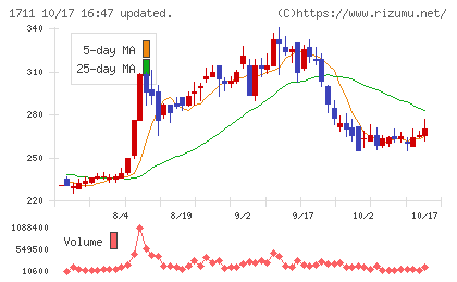 SDSホールディングスチャート