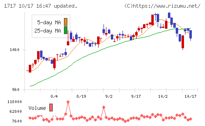 明豊ファシリティワークスチャート