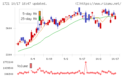 コムシスホールディングスチャート