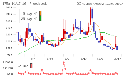 Ｗｉｌｌ　Ｓｍａｒｔチャート