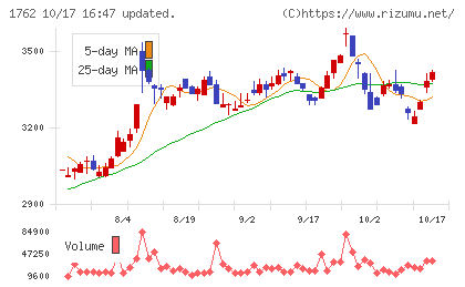 高松コンストラクショングループチャート
