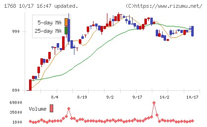 ソネックチャート