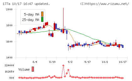 コージンバイオチャート
