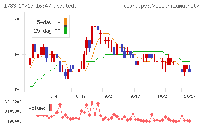 ｆａｎｔａｓｉｓｔａチャート
