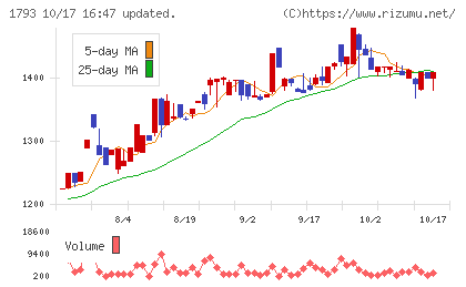 大本組チャート