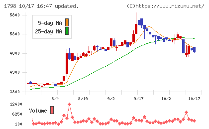 守谷商会チャート