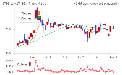 第一建設工業チャート