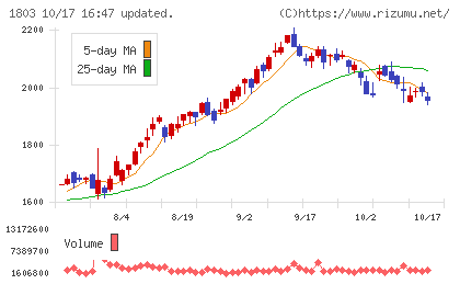 清水建設チャート